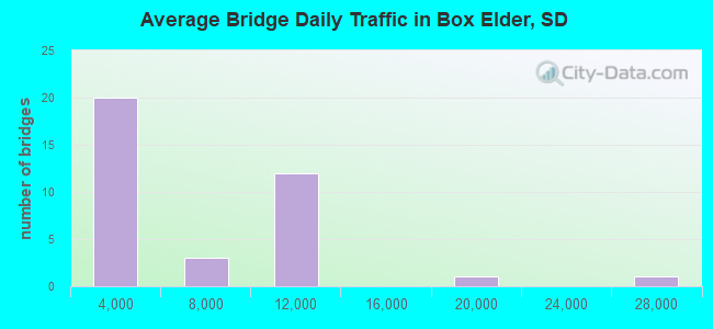 Average Bridge Daily Traffic in Box Elder, SD