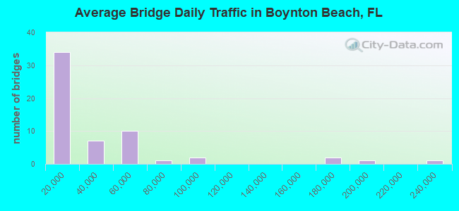 Average Bridge Daily Traffic in Boynton Beach, FL