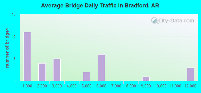 Average Bridge Daily Traffic in Bradford, AR