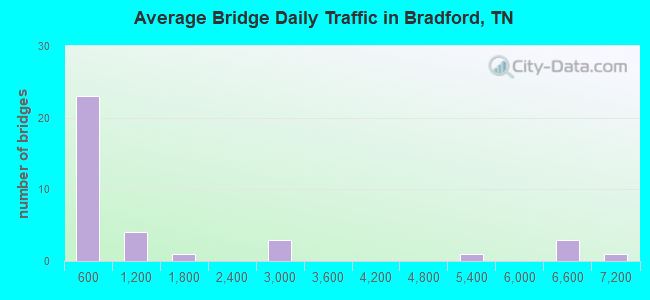 Average Bridge Daily Traffic in Bradford, TN