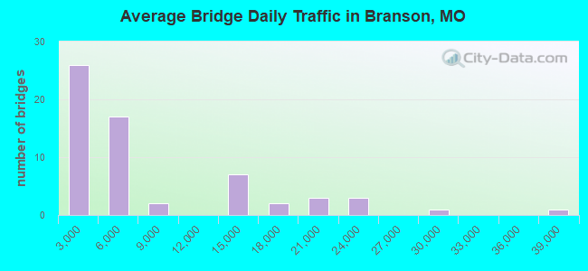 Average Bridge Daily Traffic in Branson, MO