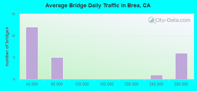Average Bridge Daily Traffic in Brea, CA