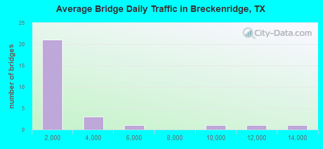 Average Bridge Daily Traffic in Breckenridge, TX