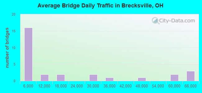 Average Bridge Daily Traffic in Brecksville, OH