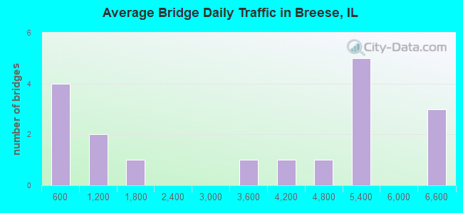 Average Bridge Daily Traffic in Breese, IL
