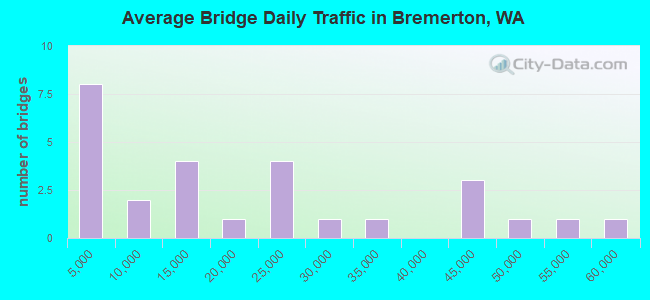 Average Bridge Daily Traffic in Bremerton, WA
