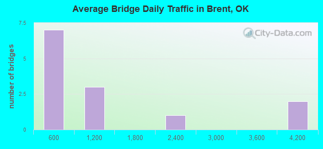 Average Bridge Daily Traffic in Brent, OK