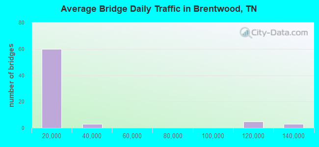 Average Bridge Daily Traffic in Brentwood, TN