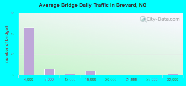 Average Bridge Daily Traffic in Brevard, NC