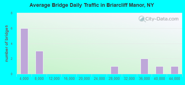 Average Bridge Daily Traffic in Briarcliff Manor, NY