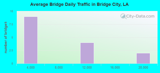 Average Bridge Daily Traffic in Bridge City, LA