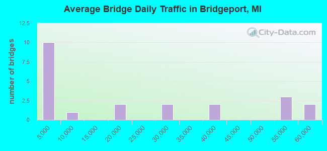 Average Bridge Daily Traffic in Bridgeport, MI