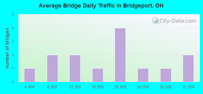 Average Bridge Daily Traffic in Bridgeport, OH