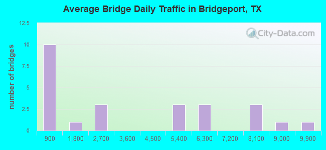 Average Bridge Daily Traffic in Bridgeport, TX