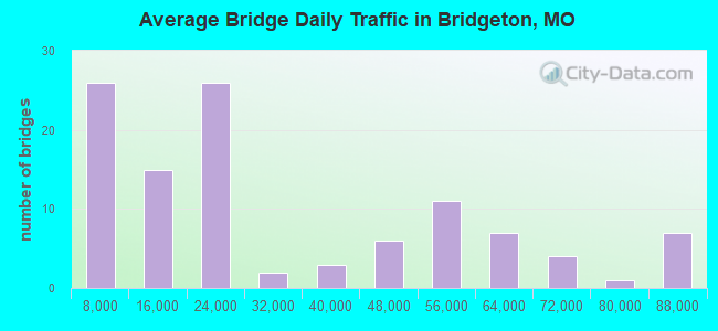 Average Bridge Daily Traffic in Bridgeton, MO