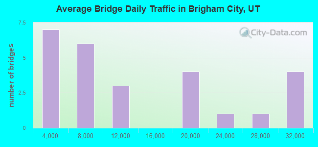 Average Bridge Daily Traffic in Brigham City, UT