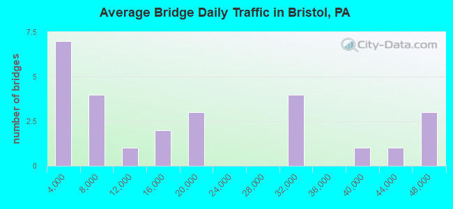 Average Bridge Daily Traffic in Bristol, PA