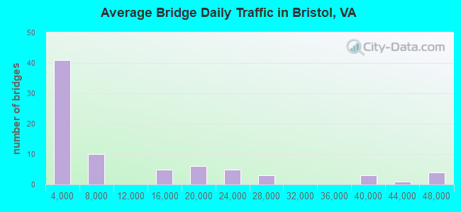 Average Bridge Daily Traffic in Bristol, VA