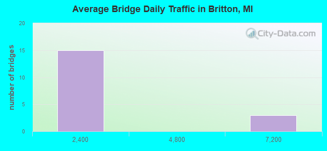 Average Bridge Daily Traffic in Britton, MI
