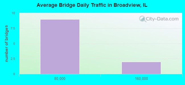 Average Bridge Daily Traffic in Broadview, IL