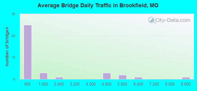 Average Bridge Daily Traffic in Brookfield, MO