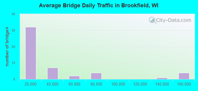 Average Bridge Daily Traffic in Brookfield, WI