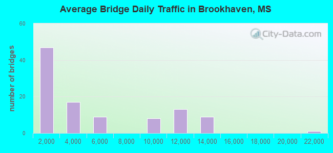 Average Bridge Daily Traffic in Brookhaven, MS