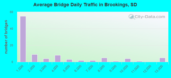 Average Bridge Daily Traffic in Brookings, SD