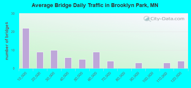 Average Bridge Daily Traffic in Brooklyn Park, MN