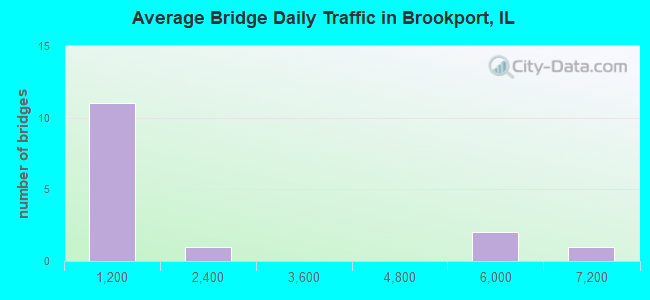 Average Bridge Daily Traffic in Brookport, IL