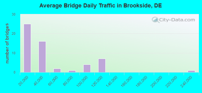 Average Bridge Daily Traffic in Brookside, DE