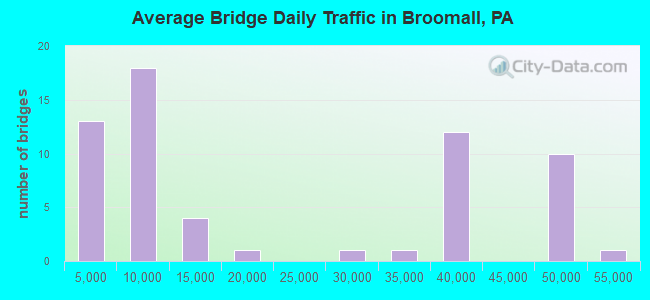 Average Bridge Daily Traffic in Broomall, PA