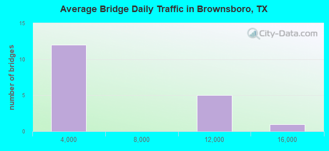 Average Bridge Daily Traffic in Brownsboro, TX