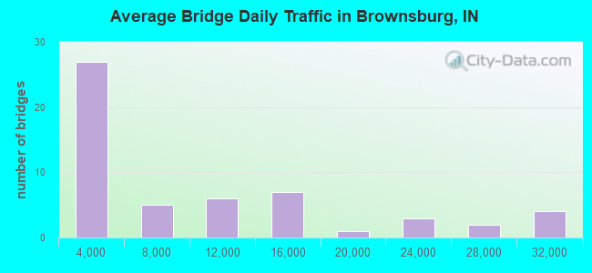 Average Bridge Daily Traffic in Brownsburg, IN