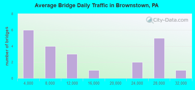 Average Bridge Daily Traffic in Brownstown, PA