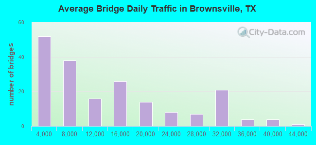 Average Bridge Daily Traffic in Brownsville, TX