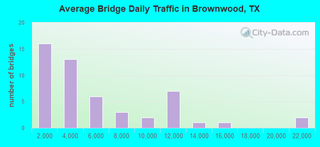 Average Bridge Daily Traffic in Brownwood, TX
