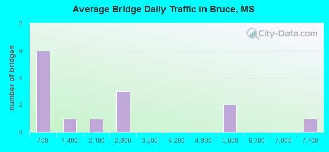 Average Bridge Daily Traffic in Bruce, MS