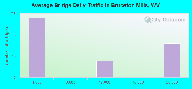 Average Bridge Daily Traffic in Bruceton Mills, WV