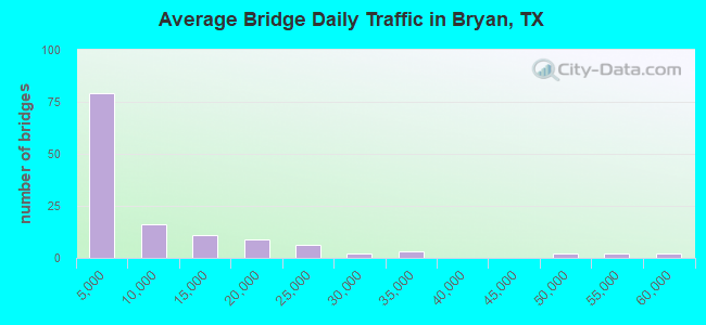 Average Bridge Daily Traffic in Bryan, TX