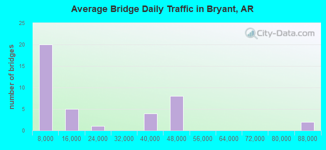 Average Bridge Daily Traffic in Bryant, AR