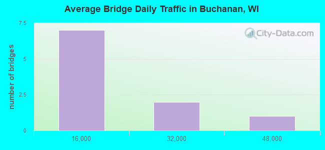 Average Bridge Daily Traffic in Buchanan, WI