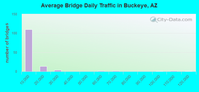 Average Bridge Daily Traffic in Buckeye, AZ