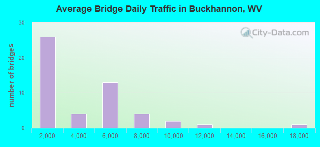 Average Bridge Daily Traffic in Buckhannon, WV
