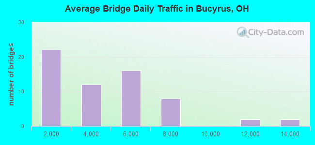 Average Bridge Daily Traffic in Bucyrus, OH