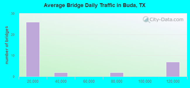 Average Bridge Daily Traffic in Buda, TX