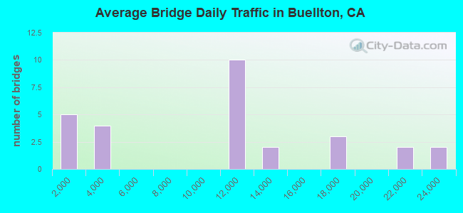 Average Bridge Daily Traffic in Buellton, CA