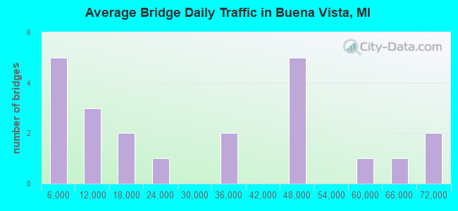 Average Bridge Daily Traffic in Buena Vista, MI