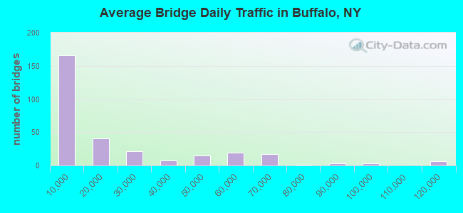 Average Bridge Daily Traffic in Buffalo, NY