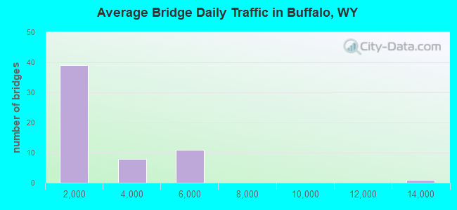 Average Bridge Daily Traffic in Buffalo, WY